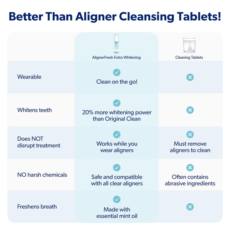 EverSmile AlignerFresh Extra Whitening Foam – Cleaner Compatible w/Invisalign and All Clear Aligners and Retainers – Eliminates Bacteria, Whitens Teeth, Fights Bad Breath – 50ml (1 Pack) Extra Whitening Fresh Mint 50ml 1-pack