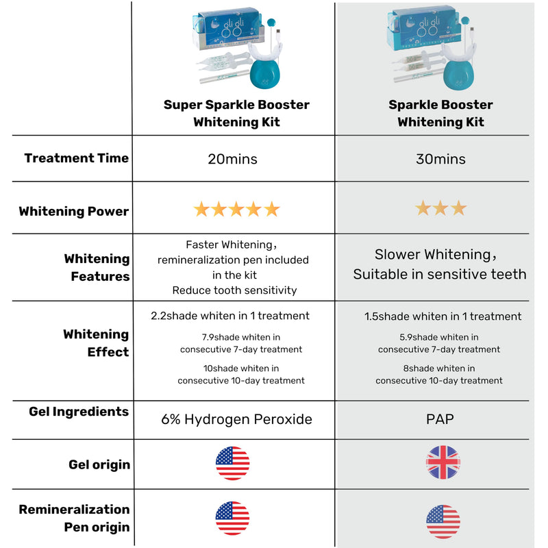 [Australia] - Sparkle Booster Teeth Whitening Kit - 2 x 5ml Pap Whitening Gel Syringes - Includes Rechargeable LED Whitening Device, Shade Guide & Remineralization Pen - 10 to 15 Days Treatment 