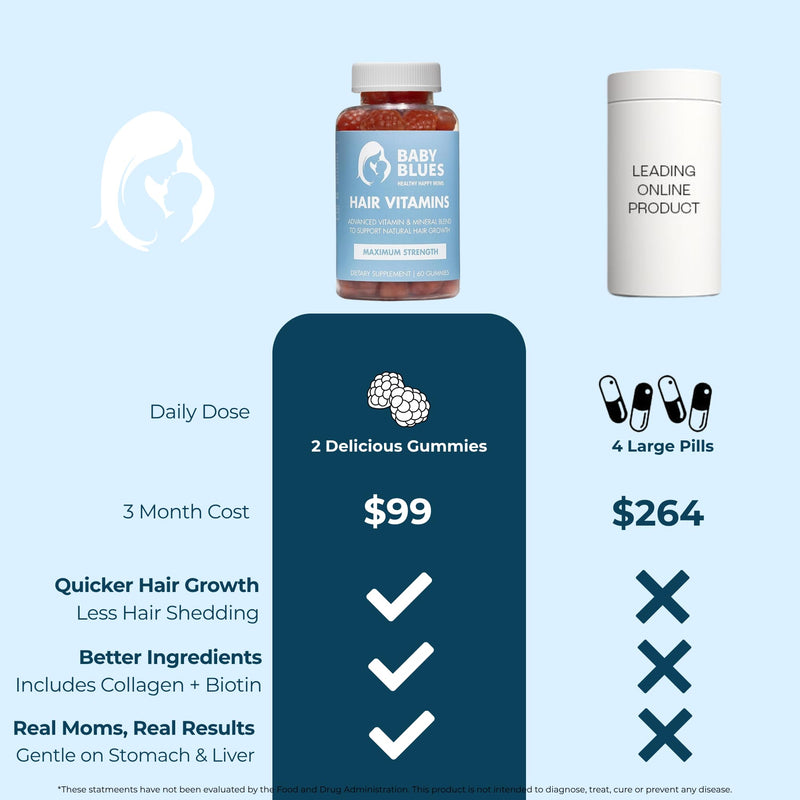 Baby Blues Postpartum Hair Loss Vitamins & Gummies for Women, Biotin & Collagen for Hair Growth Support, Thinning Hair Support, Thicker Fuller-Looking Hair, Hair Skin & Nails, Postnatal, 60 Count 60 Count (Pack of 1)