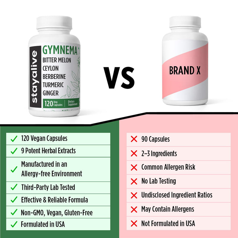 [Australia] - STAY ALIVE Gymnema Sylvestre 25:1 Extract, 120 Capsules with Bitter Melon, Ceylon Cinnamon, Berberine, Turmeric, Ginger, Amla Powder and Fenugreek, Non-GMO & Gluten Free Gymnema Sylvestre Supplement 