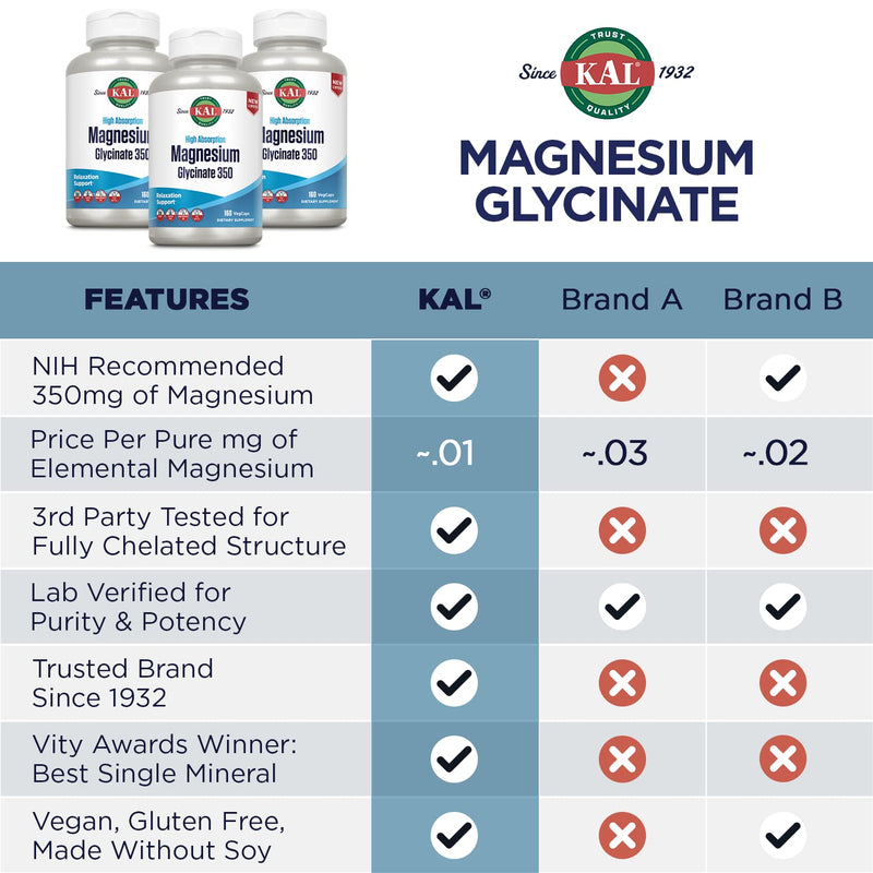 KAL Magnesium Glycinate, New & Improved Fully Chelated High Absorption Formula with BioPerine, Bisglycinate Chelate for Stress, Relaxation, Muscle & Bone Health Support, 60 Servings, 240 VegCaps 240 Count (Pack of 1)