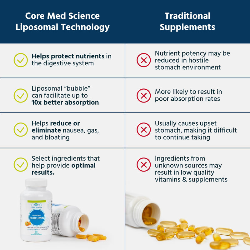 [Australia] - Core Med Science Liposomal Curcumin Capsules, 500mg - Pure Turmeric Extract Supplement - High Absorption Joint & Heart Health Support for Adults - Promotes Cognitive & Brain Health, Non-GMO (60 Count) 