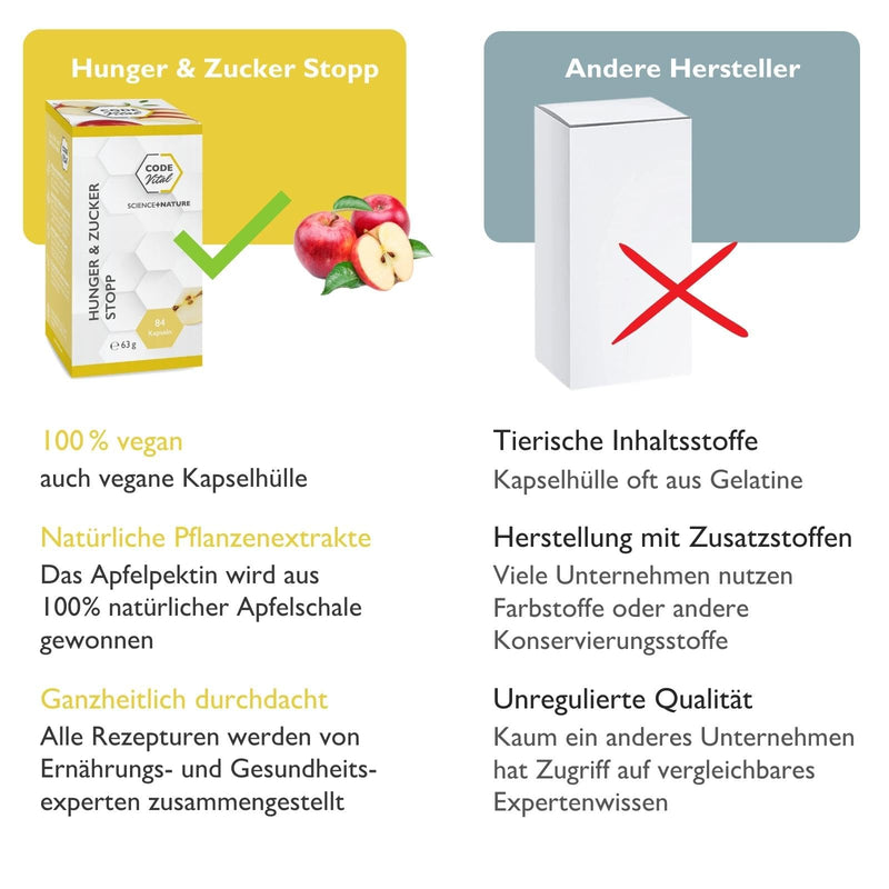 [Australia] - CODE VITAL Hunger & Sugar Stop | Vegan diet support I satiety | Nourishes sugar-excreting intestinal bacteria | Apple pectin high dosage I 100% natural | Made in Austria | 84 Kps 84 pieces (pack of 1) 