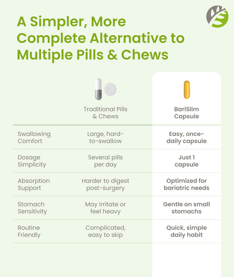 BariSlim Advanced Once Daily Bariatric Multivitamin Capsule - 45 mg of Iron - Bariatric Vitamin for Post Bariatric Surgery Including Gastric Bypass and Gastric Sleeve | 90 Day Supply 90 Count (Pack of 1)