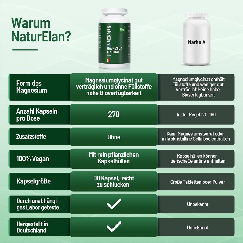 Magnesium Glycinate High Dose Capsules - 270 Vegan Capsules, 770mg mag glycinate per Capsule, Including 100mg Elemental Magnesium, Produced in Germany