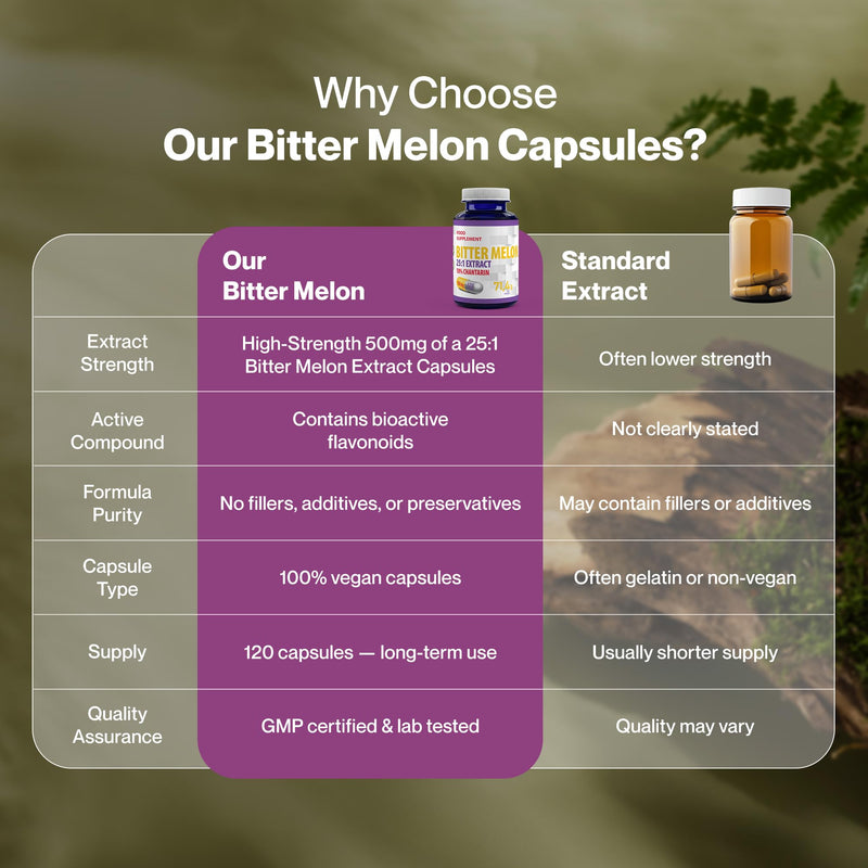 Hepatica Bitter Melon (Momordica Charantia) 12,500mg Equivalent | 500mg 25:1 Extract | Standardised to 10% Charantin (50mg) | 120 Vegan Capsules | 3rd Party Lab Tested