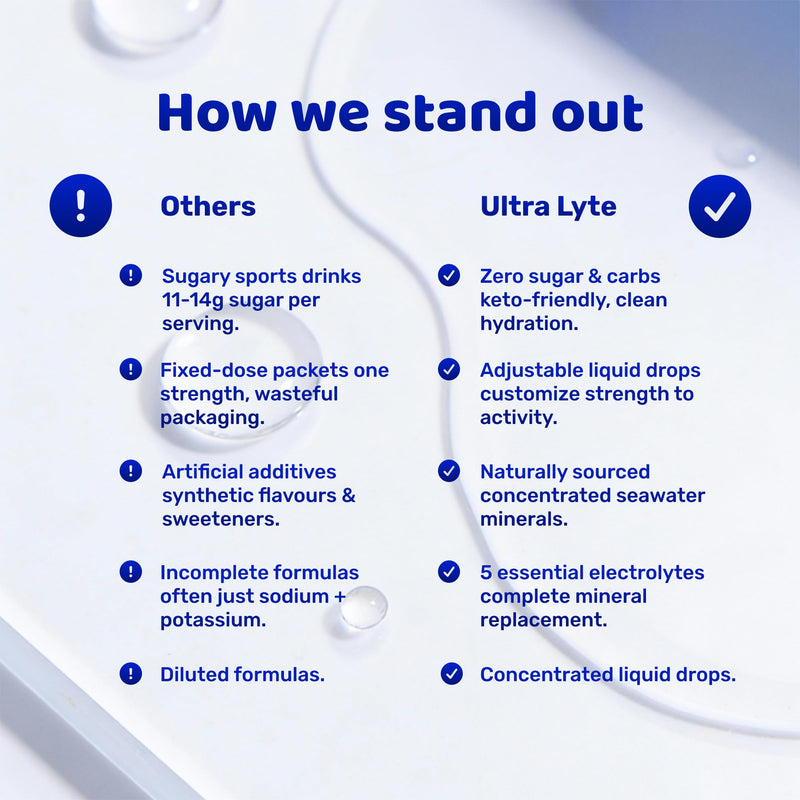 Ultra Lyte Electrolytes Drops Sport + Keto-Friendly Liquid Trace Minerals for Hydration & Fasting - Zero Calorie, Sugar-Free - Rich in Potassium, Magnesium, Sodium (120 ml (Pack of 1)) 120 ml (Pack of 1)