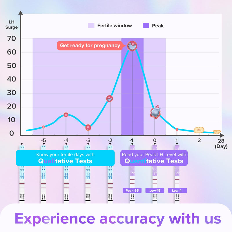 Premom Quantitative Ovulation Test Strips: 5X Pregnancy Rate Found* Use App | 20 Ovulation Tests - Numerical LH Range 0-65 mIU/mL | Premom App Tracking LH Changes for TTC Family Plan 20 Count (Pack of 1)