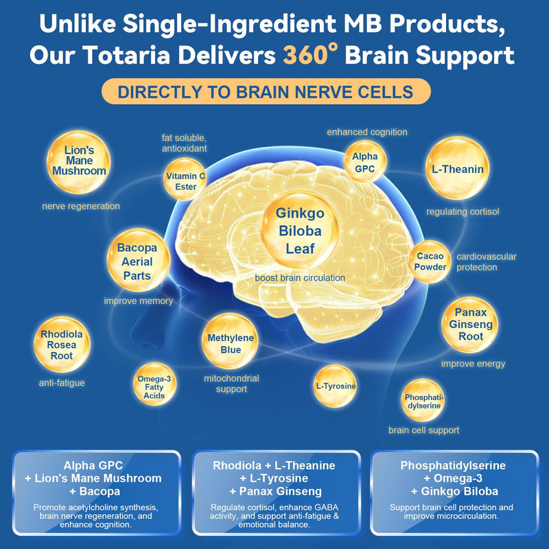 USP Methylene Blue Pharmaceutical Grade, Vitamin C Ester, Bacopa, Phosphatidylserine, Omega-3 Fatty Acids - 13 in 1 Upgrade Patented Brain Formula - Memory, Focus, Clarity, Cognitive, 120 Count 120 Count (Pack of 1)