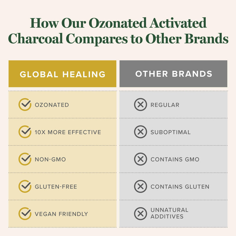 [Australia] - Global Healing Ozonated Activated Charcoal Powder - Advanced Digestive Detox That Adsorbs Internal Unwanted Compounds - Helps Relieve Occasional Gas Discomfort - 60 Activated Charcoal Pills 