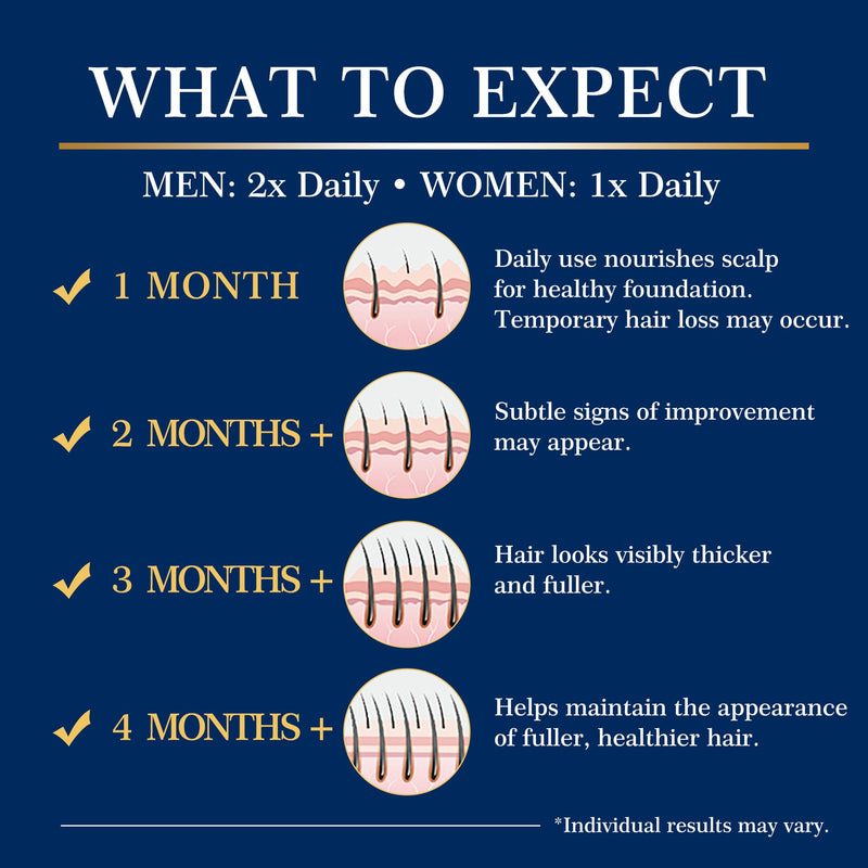 5% Minoxidil Hair & Beard Regrowth Spray Kit for Men & Women, 2 x 1 fl oz | Extra Strength topical solution treatment for hair loss and thinning areas, designed for controlled and convenient daily use.
