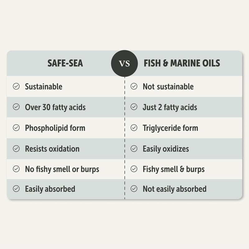 Safe-Sea - Veterinarian Formulated Omega 3 for Dogs with Green Lipped Mussel Oil, Ahiflower Oil and Astaxanthin - Sustainable Alternative to Dog Fish Oil - for Healthy Skin & Joints - PawsPlanet Australia