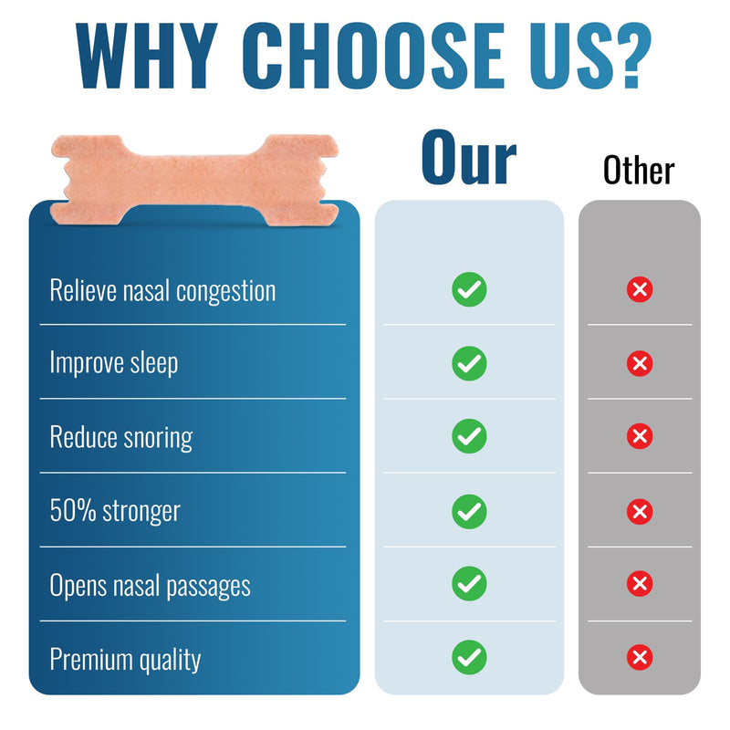 [Australia] - Nasal Strips for Snoring 50 Pieces, Nose Strips to Stop Snoring and Airflow Support, Nasal Congestion Anti Snoring Strips for Men Women, Nose Tape for Sports and Sleep (50) 