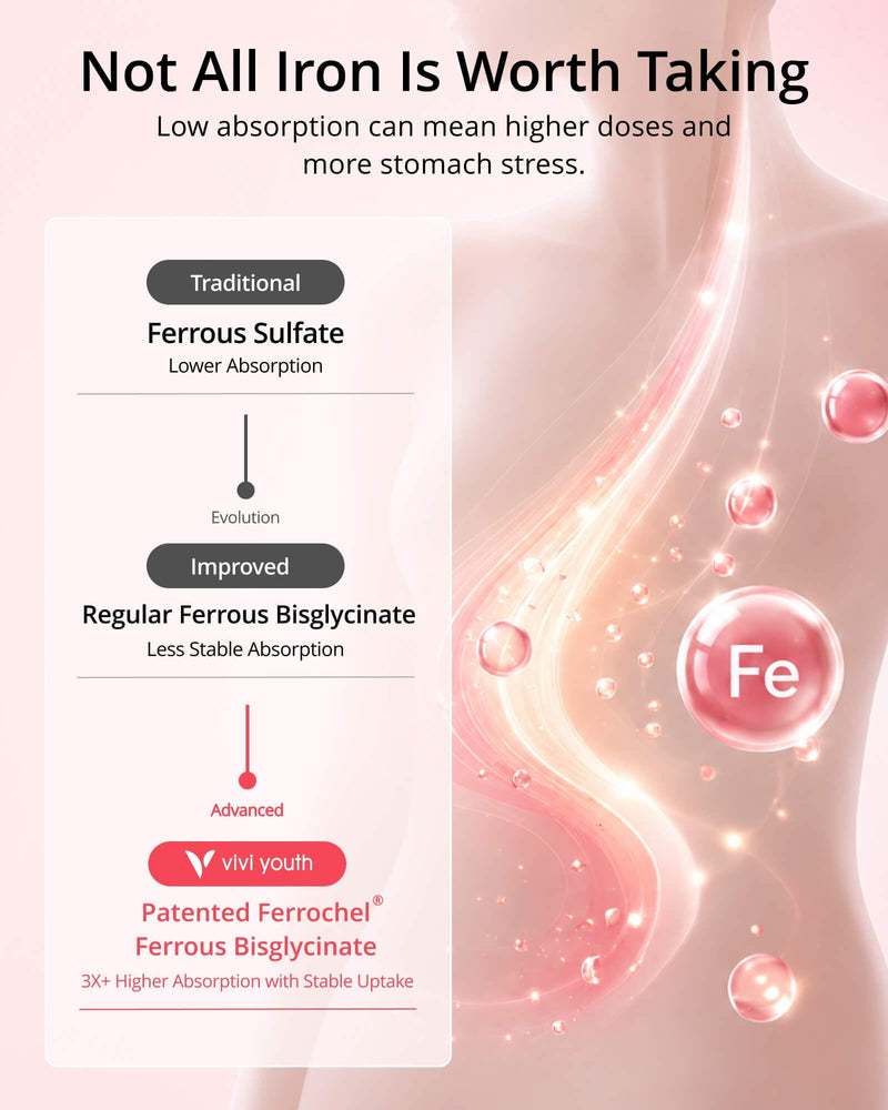 Gentle Iron Supplement for Women, Ferrochel® Iron Bisglycinate | Vitamin C, 5-MTHF Folate, Methyl B12, Easy on Stomach, High Absorption, Effective Iron & Energy Support, Vegan, 90-Day Supply