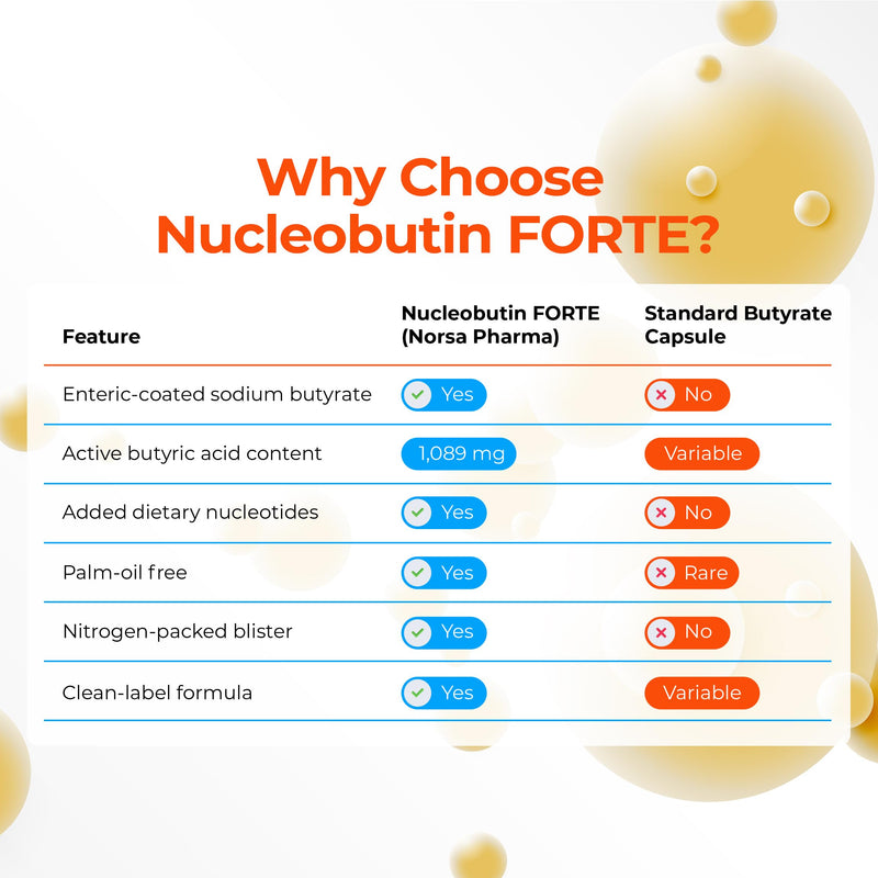 Nucleobutin Forte (60 Capsules) Enteric-Coated Sodium Butyrate with Dietary Nucleotides | Sodium Supplement for Gut Health, Bloat, Gas Digestive & Immune Support | Palm-Oil Free