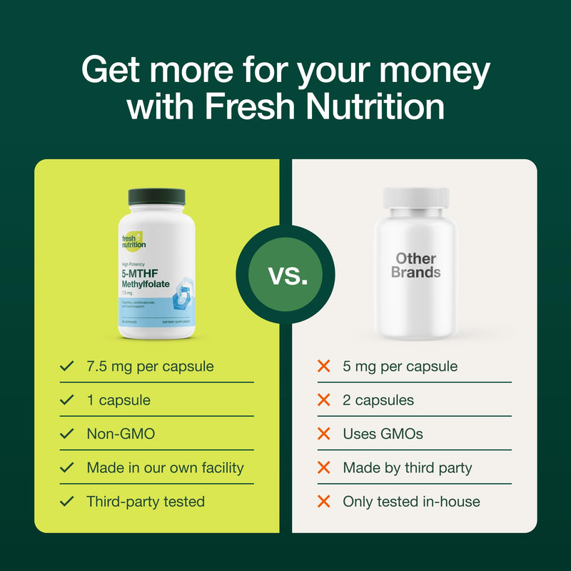 Fresh Nutrition L Methylfolate 7.5mg – Maximum Potency – Superior Bioavailability – 5-MTHF Methyl Folate for Mood, Cognition, Immunity, Cardiovascular, Neurological, Reproductive Health - 60 Capsules 7.5mg 60 Capsules