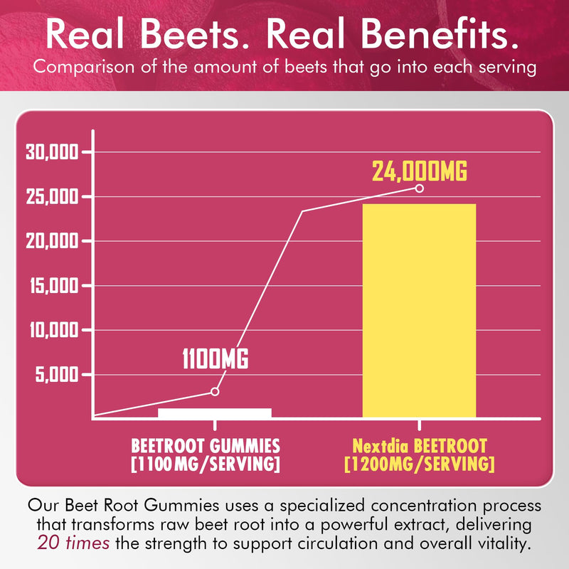 [Australia] - Beet Root Gummies & L-Arginine, Nitric Oxide Supplements for Men & Women w/Organic Beets, B1, B2, B3, B5, B6, Folate, B12 for Energy Boost & Circulation Support, Sugar Free, 120 Cts 60 Count (Pack of 2) 