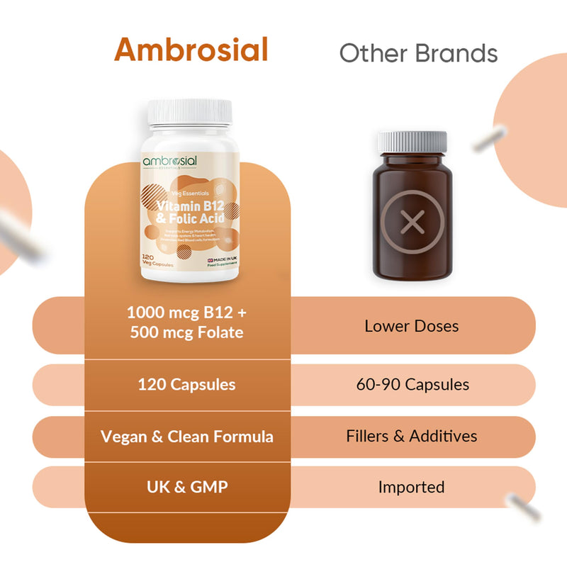 Ambrosial Vitamin B12 1000 mcg (Cyanocobalamin) & Folic Acid Tablets 500 mcg – Dual Formula in One Capsule – B12 Supplement for Women & Men –Vegan, GMP Certified – 120 Capsules (4 Months Supply)