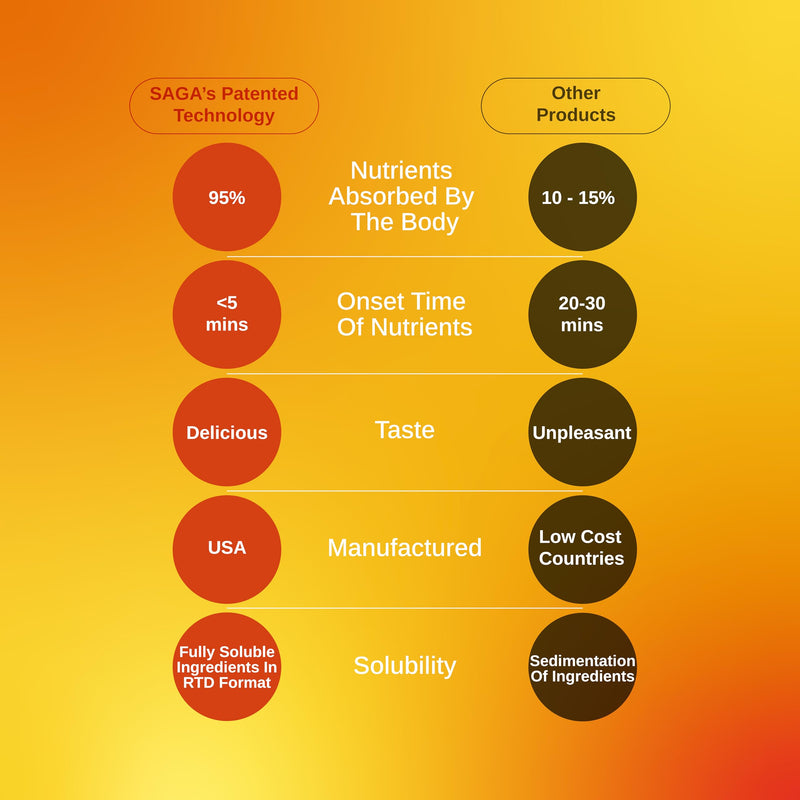 [Australia] - SAGA Surge Organic Energy Shots | Yerba Mate & Alpha GPC Supplement with CoQ10, Turmeric & Mushrooms | Pre Workout Boost Drink for Focus & Performance | 2oz Peach Mango 2 Fl Oz (Pack of 6) 