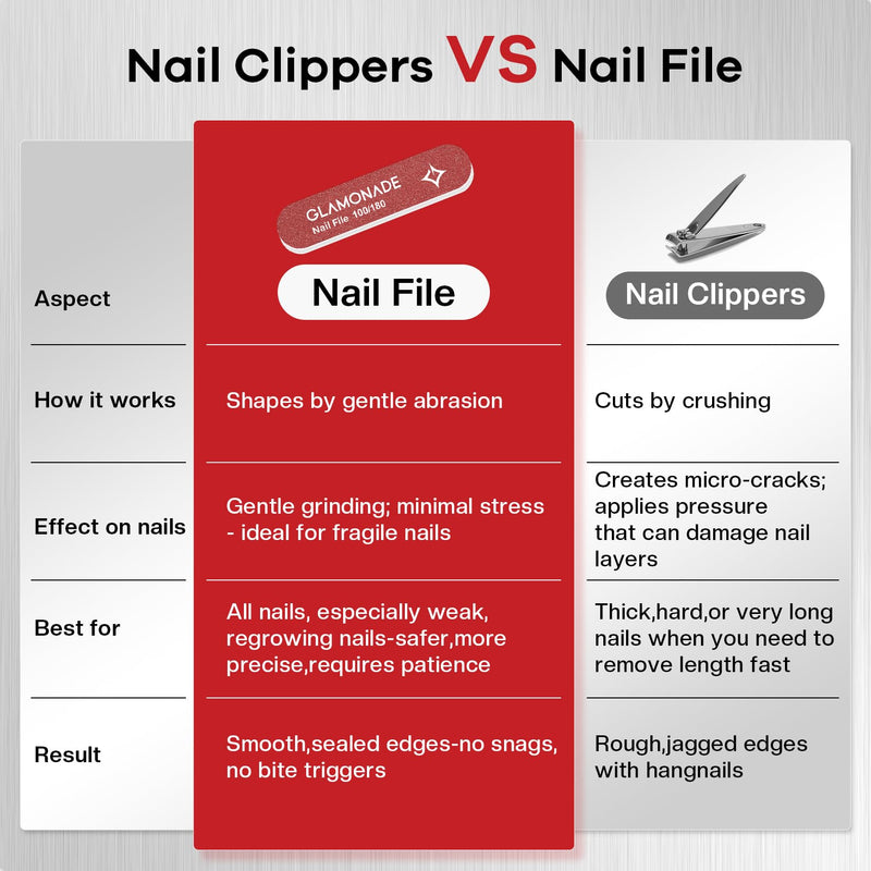Glamonade 2-in-1 Stop Nail Biting Treatment Kit: Extra Bitter Polish to Deter Biting & Professional Nail File to Smooth Jagged Edges Complete Solution to Remove Biting Triggers for Kids & Adults | Gentle 100/180 Grit Erases Bite-Trigger Edges, 12ml Pla...