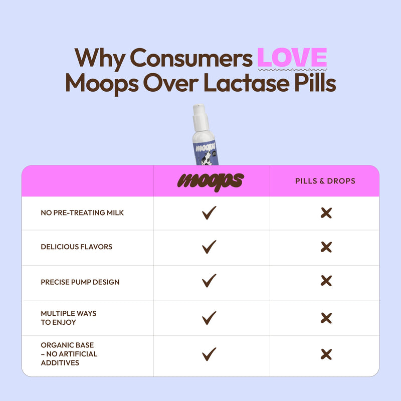 [Australia] - Moops Liquid Lactase Enzyme Syrup 2oz ‚Äì Pure and Unflavored Flavor ‚Äì 10,000 FCC Units for Fast Acting Dairy Relief ‚Äì Customizable Dosing for Lactose Intolerance ‚Äì Portable Twist-to-Lock Pump 
