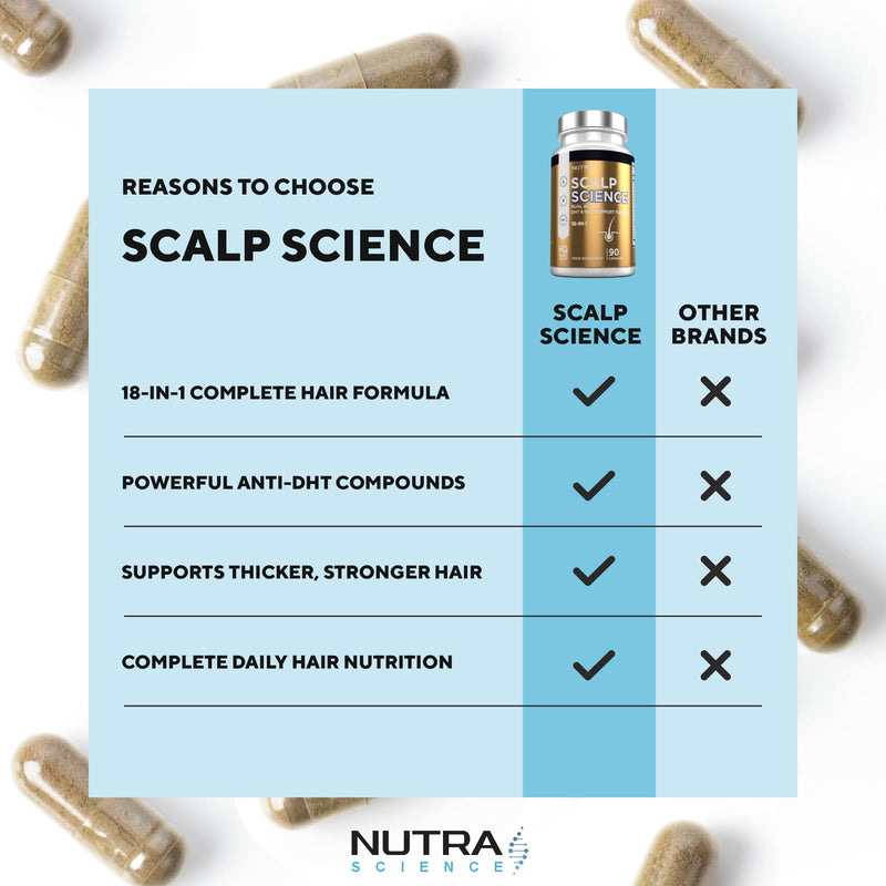 Scalp Science Advanced DHT Blocker Tablets Hair Growth Vitamins for Men and Women – 10,000mcg Biotin + Pumpkin Seed & Nettle Root – 90 Vegan Capsules