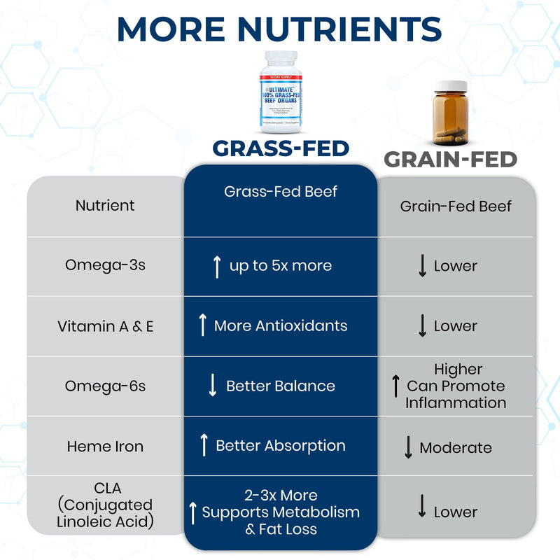 Ultimate 100% Grass Fed Beef Organs Supplement Supports Energy & Whole Body Wellness* with a Complex of Desiccated Beef Liver, Heart, Kidney, Pancreas & Spleen. Pesticide Free & Non-GMO, 180 Capsules