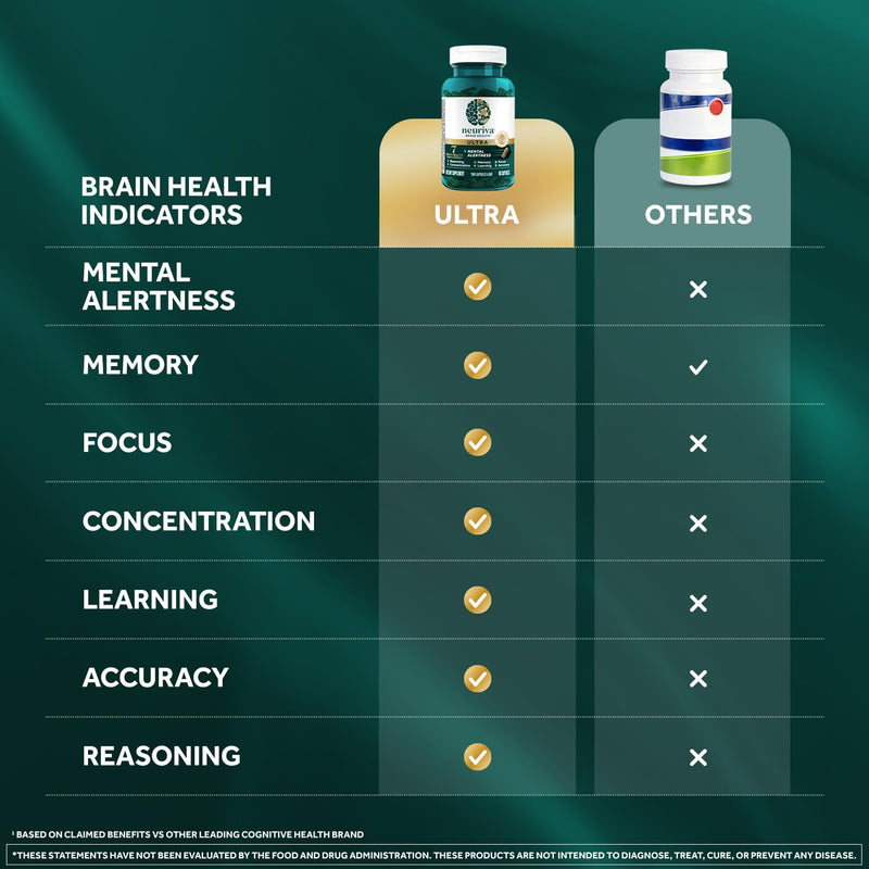 NEURIVA Ultra Brain Supplements for Memory and Focus, Phosphatidylserine, Cognivive, Neurofactor, Folic Acid, Vitamin B12 & Vitamin B6, 60 Count Capsules | Brain Supplements for Memory and Focus, Vitamin B12, Vitamin B6, Phosphatidylserine, Folate, Neu...