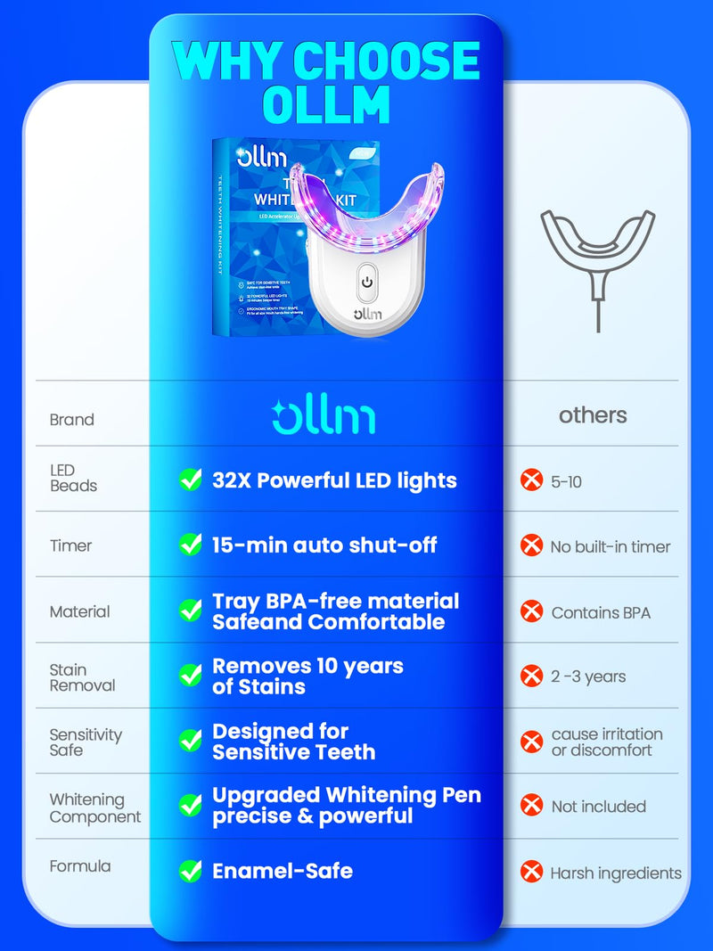 [Australia] - Teeth Whitening Kit for Sensitive Tooth: Professional Whitening Gel Pens Strips Dental kit, 32X LED Light White Personal Care Products, 35% Carbamide Peroxide Whitener, Beauty Tools for Home 