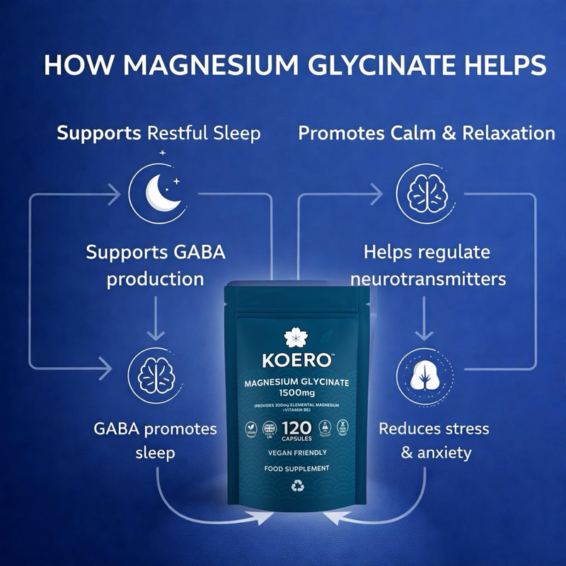 KOERO Magnesium Glycinate 1500mg (300mg Elemental) + Vitamin B6 – High Absorption Chelated Magnesium Capsules – Supports Sleep & Relaxation – 120 Capsules – UK Made
