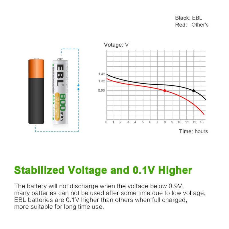 EBL Rechargeable AAA Batteries 800mAh (8 Packs) with Smart Rapid Battery Charger with AC Wall Plug for AA AAA 9V Ni-MH Ni-CD Rechargeable Batteries 802 Charger + 8 AAA