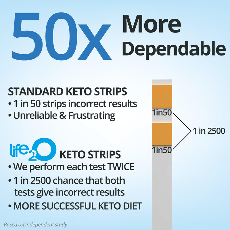 [Australia] - DoubleCheck ✓✓ Ketone Test Strips 180ct, 50x More Dependable Keto Test, Ketosis Test Strips for Urine, Ketones Urinalysis Urine Test Strip for Ketogenic, Low-Carb, Paleo & Atkins Diets 