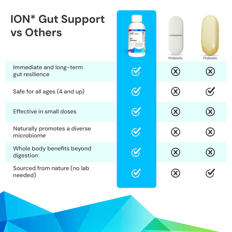 ION Gut Health Supplement 236ml | ION* Gut + Microbiome | Support that Goes Beyond Probiotics | Promotes Digestive Wellness, Alleviates Gluten Sensitivity | Strengthens Gut Lining| Bloating Relief 236 ml