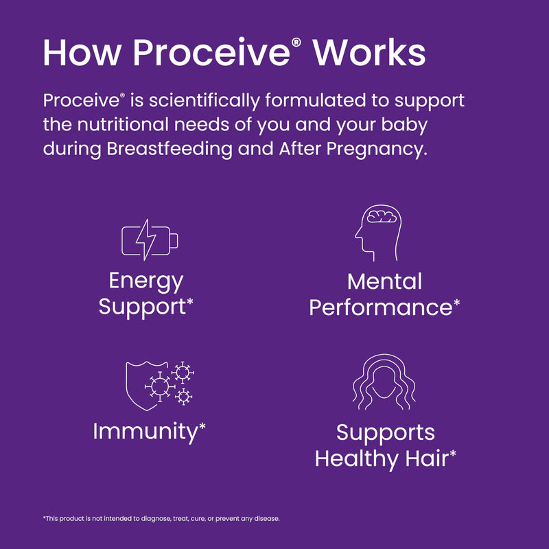 Proceive® Breastfeeding Vitamins for New Mums, Postnatal Supplement After Childbirth with 24 Key Nutrients, Minerals for Fourth Trimester Routine, Daily Nutrition, 1 Month Supply, Vegan, 60 Capsules Breastfeeding (60 Capsules)