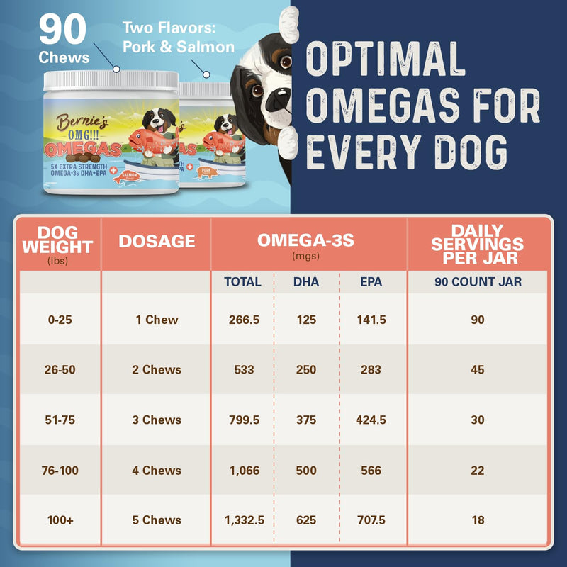 Bernie's OMG!!! Omegas 5X Extra Strength Omega-3s DHA+EPA, Chews with Fish Oil for Dogs, Ultimate Skin & Coat, Works as Dog Allergy Chews, Dog Calming Chews, Joint Supplement. (Pork) Pork - PawsPlanet Australia