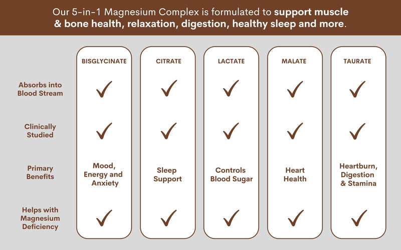 5 in 1 Magnesium Complex – Glycinate, Citrate, Lactate, Malate & Taurate – 1400mg Formula Providing 325mg of Elemental Magnesium – for Sleep, Energy, and Muscles – 120 Capsules, Made in The UK