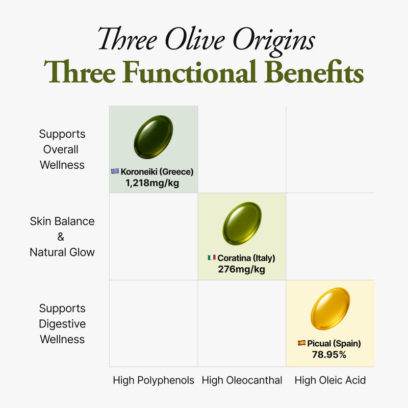 Olive3 Extra Virgin Olive Oil Softgel Capsules, 2,526mg/kg, High Polyphenol, Cold Pressed Blend of Spain, Italy & Greece, Antioxidant Support, 14 Daily Packs