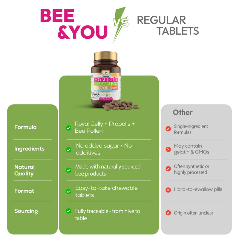 Bee and You Chewable Royal Jelly Tablets with Propolis Extract, Bee Pollen, Vitamins and Minerals, Daily Immune and Energy Support, Gluten Free, for Kids and Adults, 60 Count