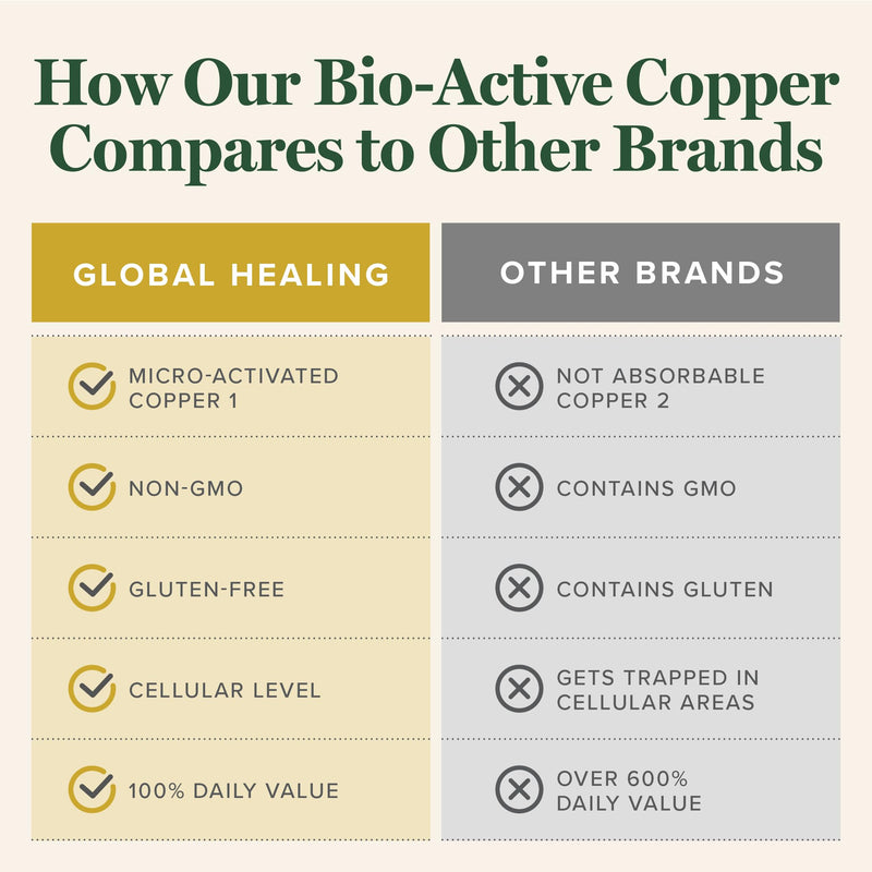 Bio-Active Copper Supplement Cu1, Chelated, Immune, Cell Support (60 Count) | Global Healing Copper, Cuprous Nicotinic Acid Helps Detox Body, Vitamin B3 30 Count (Pack of 1)