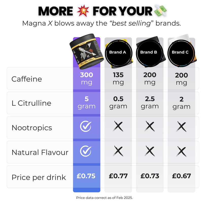 Premium, Complete High Caffeine Pre Workout Powder Drink with L-Citrulline & S7® | Tropical Crush Flavour | Makes 40 Drinks (400g) | Magna X 40 Servings (Pack of 1)