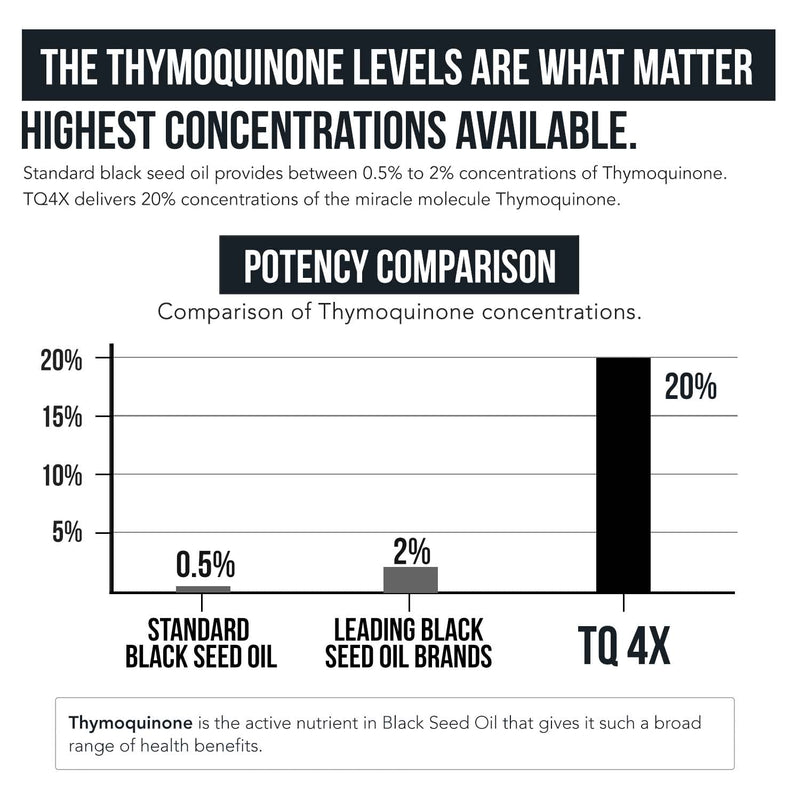 [Australia] - 20% Thymoquinone Black Seed Oil Extract Capsules - TQ-Advanced 4X®: Highest Thymoquinone Concentration Available - 60:1 Concentrate from Nigella Sativa, Raw Form, Vegan, Glass Bottle (60 Capsules) 50 MG (TQ) 