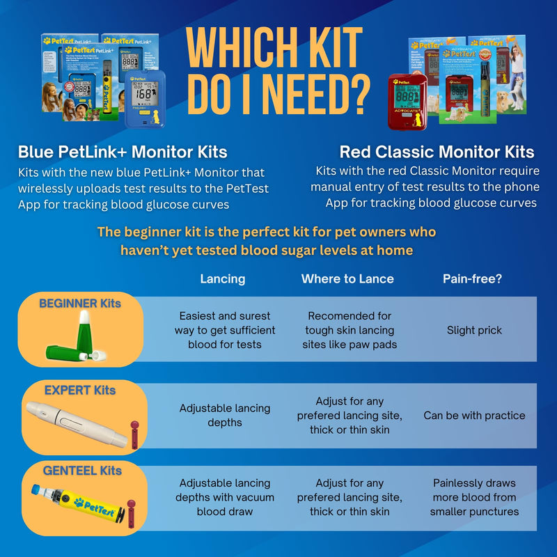 PetTest Expert Glucose Monitoring Kit for Dogs & Cats, Diabetic Pet Blood Sugar Check Gear, Includes Classic Meter, 25 Test Strips, Lancing Device, 25 Lancets, Soft Carrying Case, and More Classic Meter Expert Kit
