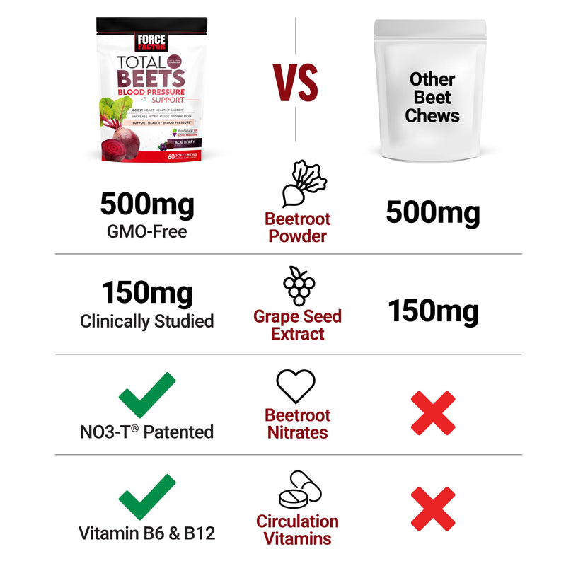 Force Factor Total Beets Blood Pressure Support Nitric Oxide Supplement