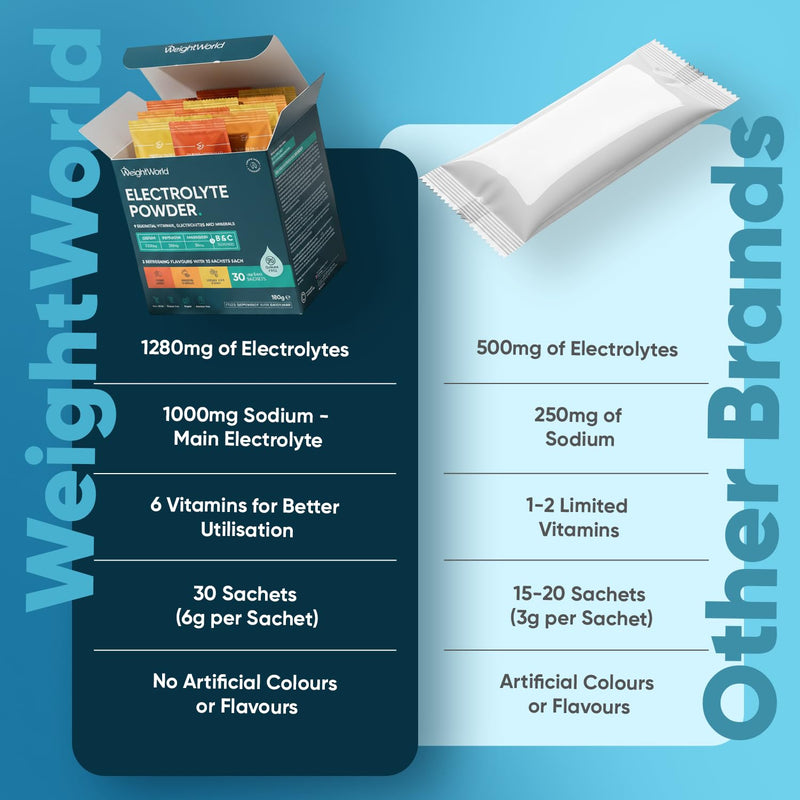 Electrolytes Sachets 1280mg - Pack of 30 - Sugar-Free - 1000mg Sodium, 200mg Potassium & 80mg Magnesium - 6 Vitamins (C, B1, B3, B5, B9 & B12) - 3 Delicious Flavours - Vegan Electrolyte Powder Sachets