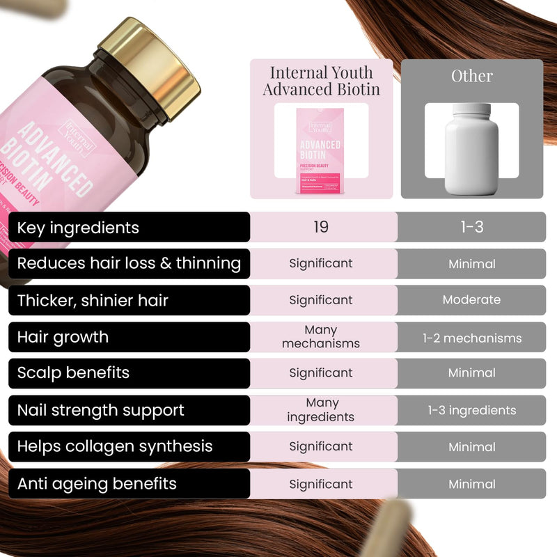 Advanced Biotin Hair Growth Vitamins - Hair Skin and Nails Vitamins for Women - Lab Tested Biotin Supplement 10000 mcg + 18 Key Beauty Ingredients - Internal Youth