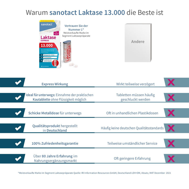 [Australia] - sanotact Lactase 13,000 EXPRESS (40 lactase tablets) • Lactose tablets with immediate effect • For lactose intolerance & milk intolerance • For spontaneous enjoyment of dairy products 40 pieces (pack of 1) 