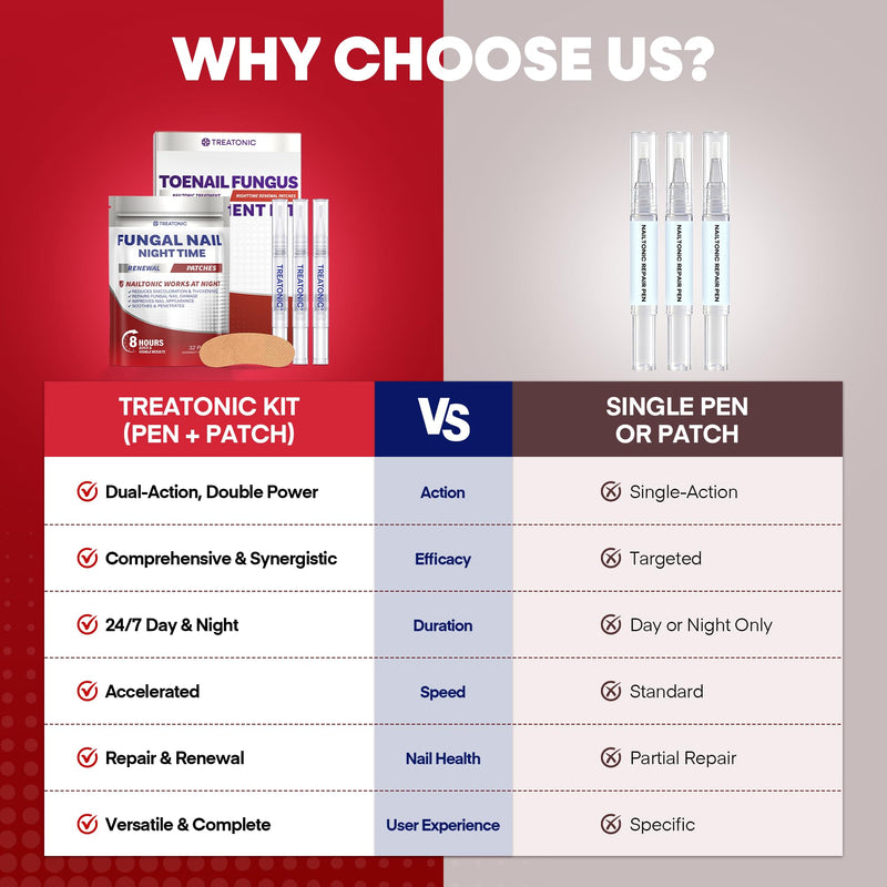 Treatonic Toenail Fungus Treatment Kit: Antifungal Nail Fungus Treatment Extra Strength with 25% Undecylenic Acid (3 Pens) & 32 Night Fungal Nail Patches - Repairs Damaged & Restores Discolored Nails 1-Pack(3 Pens + 32 Patches-Arc)