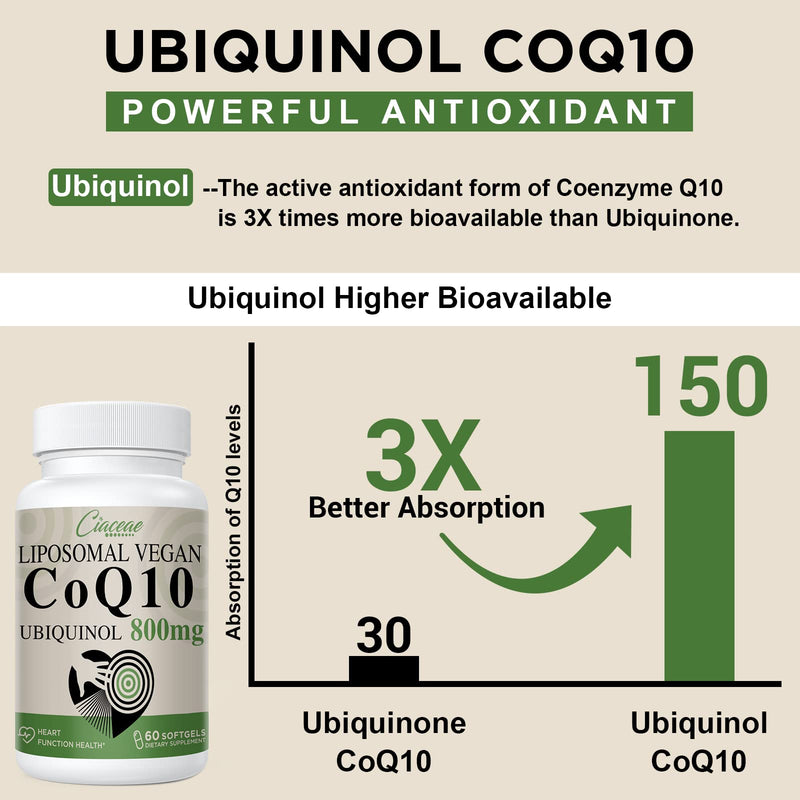 [Australia] - Liposomal CoQ10 800mg Ubiquinol Softgel, Max Absorption Ubiquinol Coenzyme Q10, Ubiquinol CoQ10 Supplement for Antioxidant, Heart Function & Energy Production, Pure CoQ10 800mg, 120 Vegan Softgels 60 Count (Pack of 2) 