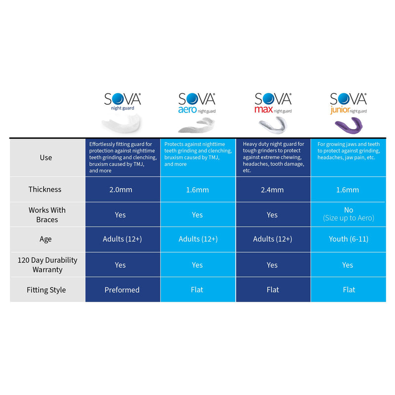 [Australia] - SOVA Max Night Guard - 2.4mm Thin - Custom-Molded Fit - Protects Against Nighttime Teeth Grinding & Clenching - Odor & Taste Free - Remoldable Up to 20 Times - Non Toxic 
