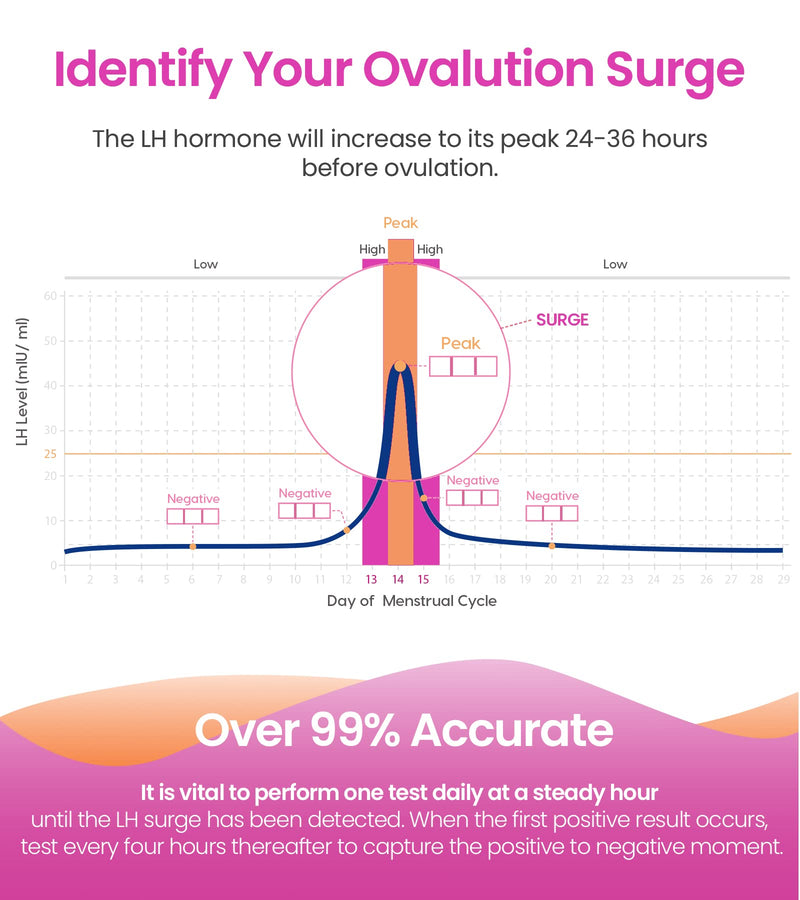 [Australia] - Femometer Ovulation Test Strips, 50 LH Strips for Women Over 99% Accurate & Easy to Use 